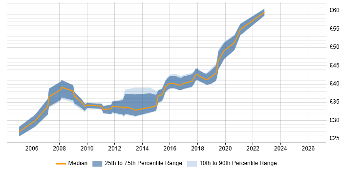 Contractor hourly rate distribution trend for jobs in Devon citing C