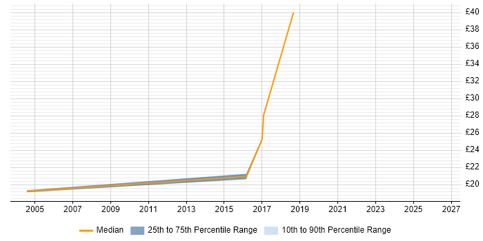 Contractor hourly rate distribution trend for jobs in Devon citing Change Control