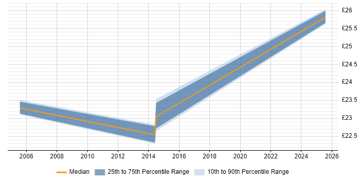Contractor hourly rate distribution trend for Change Manager job vacancies in Devon