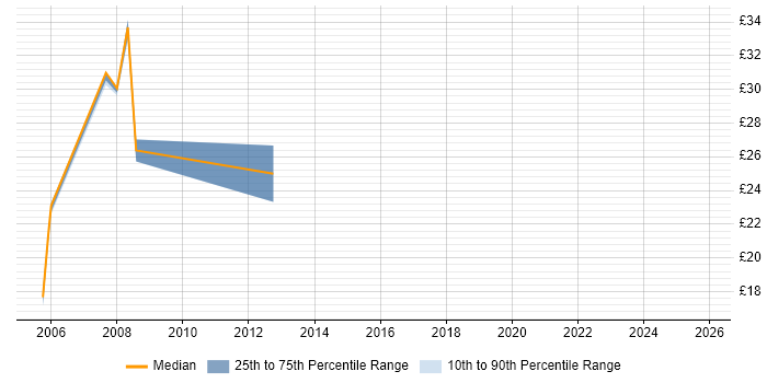 Contractor hourly rate distribution trend for jobs in Devon citing CheckPoint