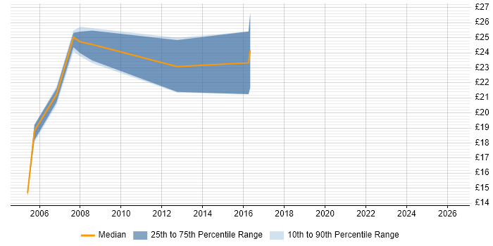 Contractor hourly rate distribution trend for jobs in Devon citing Cisco Certification