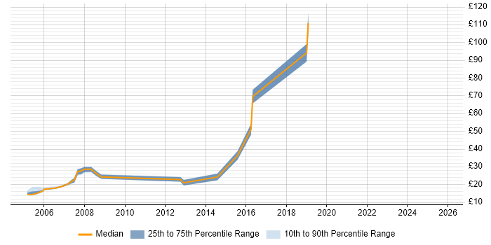 Contractor hourly rate distribution trend for jobs in Devon citing Cisco