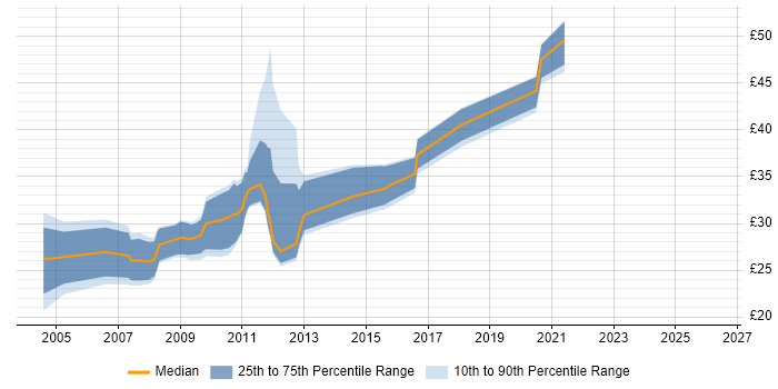 Contractor hourly rate distribution trend for jobs in Devon citing C#