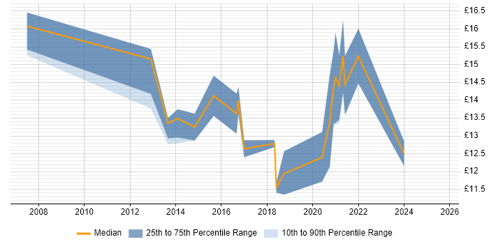 Contractor hourly rate distribution trend for jobs in Devon citing Customer Experience