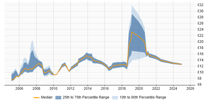 Contractor hourly rate distribution trend for jobs in Devon citing Customer Service
