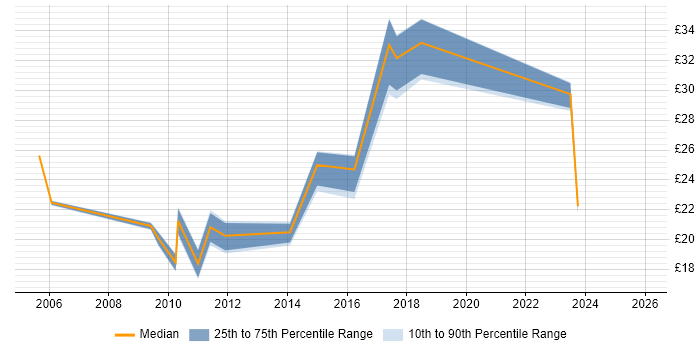 Contractor hourly rate distribution trend for jobs in Devon citing Data Analysis