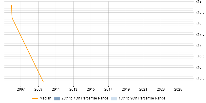 Contractor hourly rate distribution trend for jobs in Devon citing Data Centre