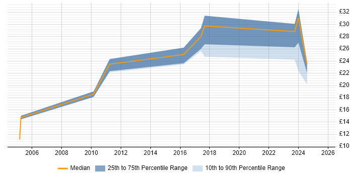 Contractor hourly rate distribution trend for jobs in Devon citing Data Management Contractor hourly rate distribution trend for jobs in Devon citing Data Management