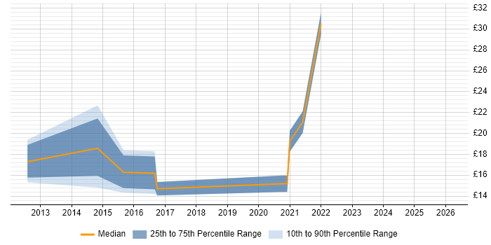 Contractor hourly rate distribution trend for jobs in Devon citing Data Migration