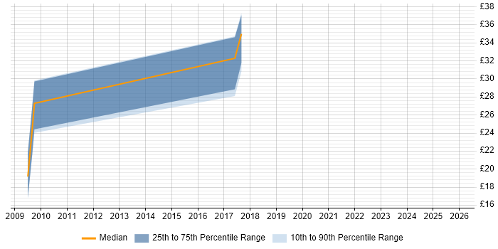 Contractor hourly rate distribution trend for jobs in Devon citing Data Structures