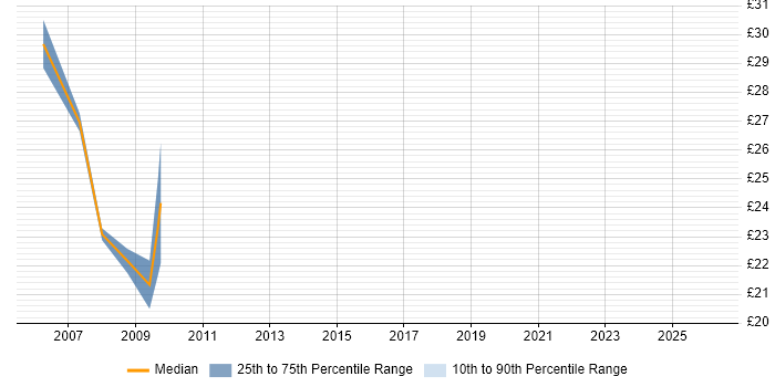 Contractor hourly rate distribution trend for Database Developer job vacancies in Devon