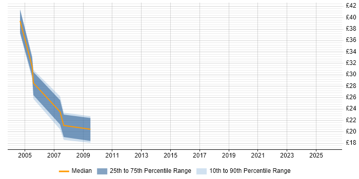 Contractor hourly rate distribution trend for DBA job vacancies in Devon