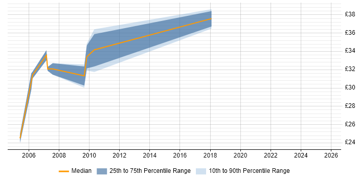 Contractor hourly rate distribution trend for jobs in Devon citing Delphi