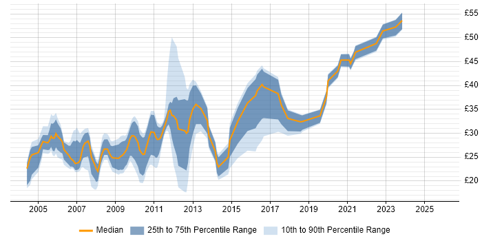 Contractor hourly rate distribution trend for Developer job vacancies in Devon