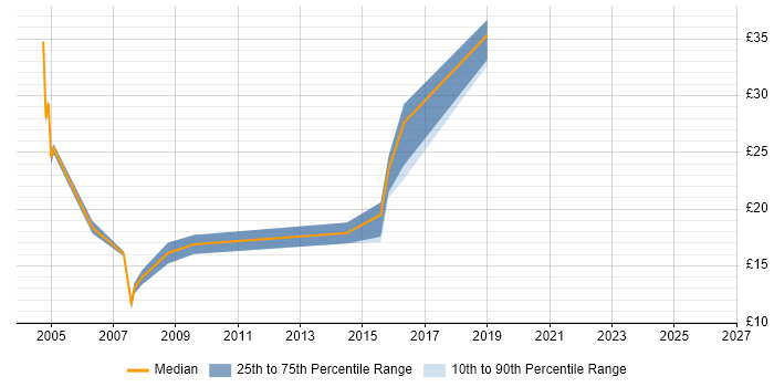 Contractor hourly rate distribution trend for jobs in Devon citing DHCP