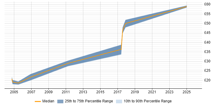 Contractor hourly rate distribution trend for jobs in Devon citing Document Management