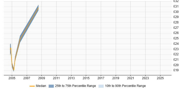 Contractor hourly rate distribution trend for jobs in Devon citing Documentation Skills Contractor hourly rate distribution trend for jobs in Devon citing Documentation Skills