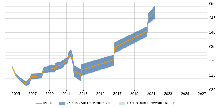 Contractor hourly rate distribution trend for .NET Developer job vacancies in Devon
