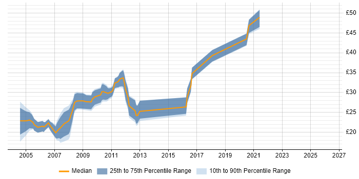Contractor hourly rate distribution trend for jobs in Devon citing .NET