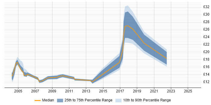 Contractor hourly rate distribution trend for jobs in Devon citing Driving Licence