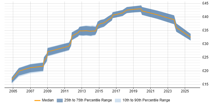 Contractor hourly rate distribution trend for jobs in Devon citing Electronics