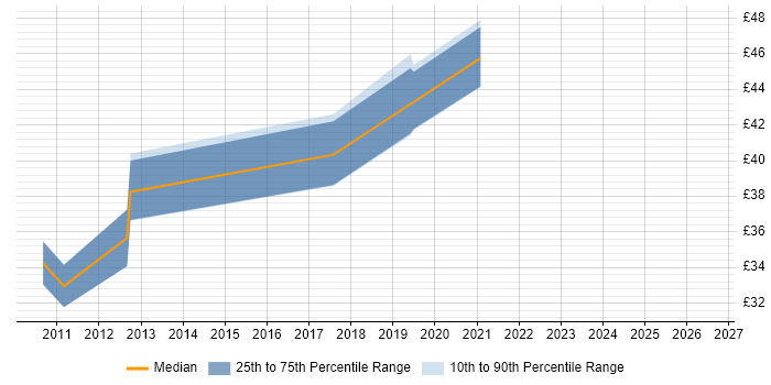 Contractor hourly rate distribution trend for jobs in Devon citing Embedded Linux