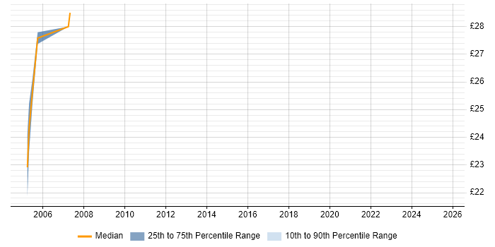 Contractor hourly rate distribution trend for jobs in Devon citing End-to-End Testing Contractor hourly rate distribution trend for jobs in Devon citing End-to-End Testing