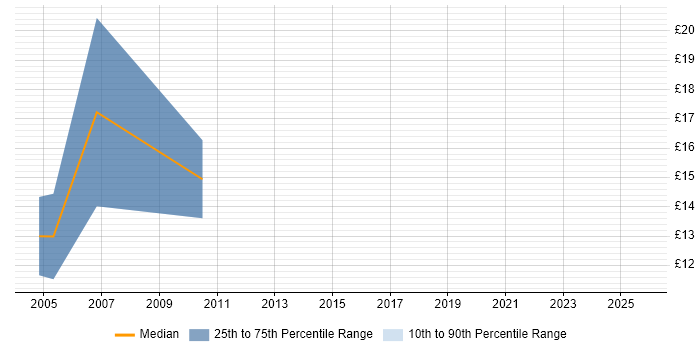 Contractor hourly rate distribution trend for EPoS Engineer job vacancies in Devon