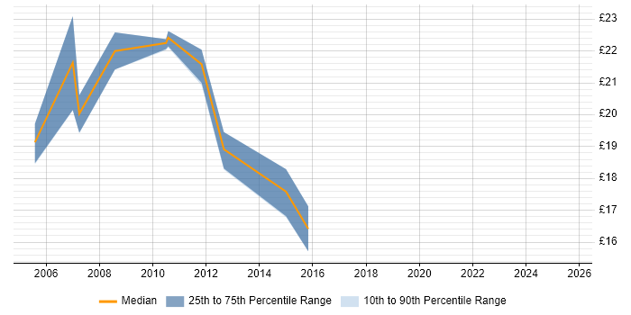 Contractor hourly rate distribution trend for 3rd Line Engineer job vacancies in Exeter Contractor hourly rate distribution trend for 3rd Line Engineer job vacancies in Exeter