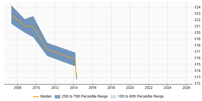 Contractor hourly rate distribution trend for jobs in Exeter citing Accessibility