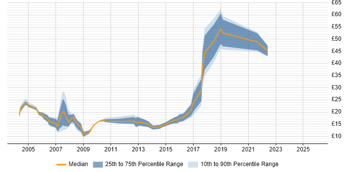 Contractor hourly rate distribution trend for jobs in Exeter citing Active Directory
