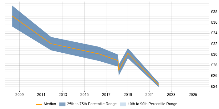 Contractor hourly rate distribution trend for jobs in Exeter citing Agile Contractor hourly rate distribution trend for jobs in Exeter citing Agile