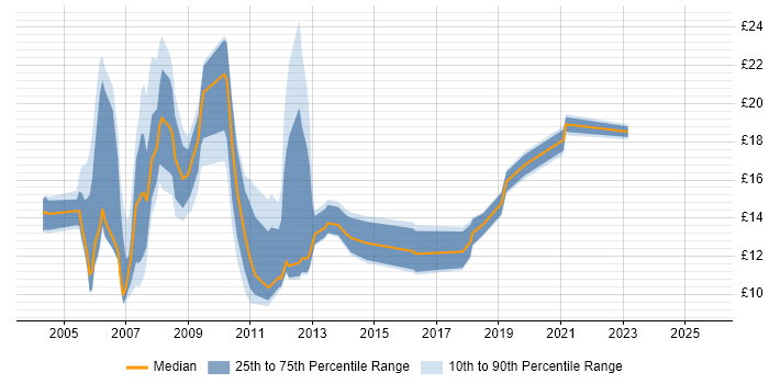 Contractor hourly rate distribution trend for Analyst job vacancies in Exeter
