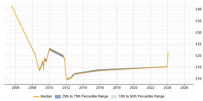 Contractor hourly rate distribution trend for jobs in Exeter citing Analytical Skills