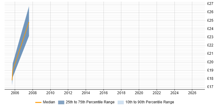 Contractor hourly rate distribution trend for Applications Engineer job vacancies in Exeter