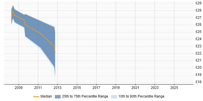 Contractor hourly rate distribution trend for ASP.NET Developer job vacancies in Exeter