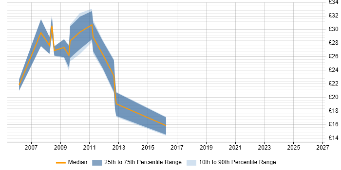 Contractor hourly rate distribution trend for jobs in Exeter citing ASP.NET