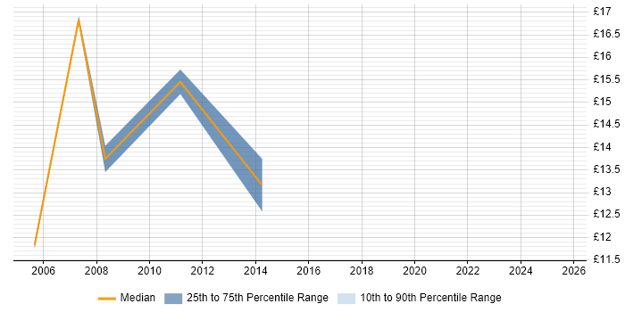 Contractor hourly rate distribution trend for jobs in Exeter citing Asset Management