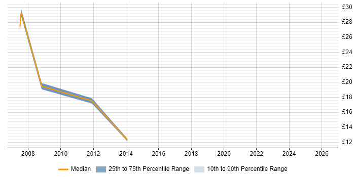 Contractor hourly rate distribution trend for jobs in Exeter citing BusinessObjects