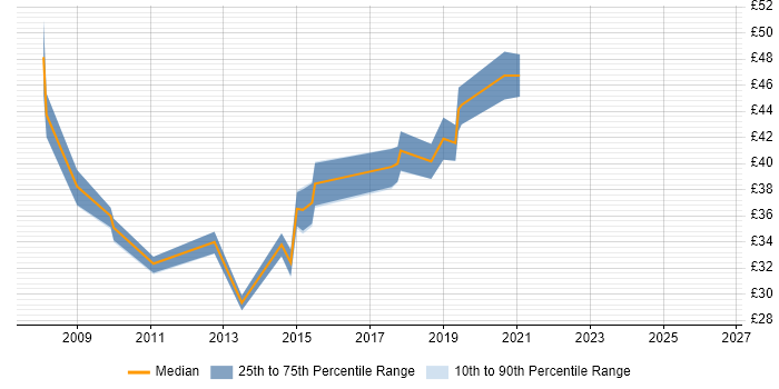 Contractor hourly rate distribution trend for jobs in Exeter citing C