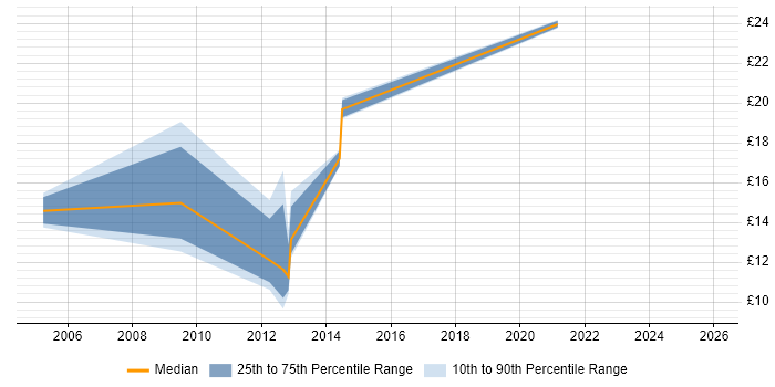 Contractor hourly rate distribution trend for jobs in Exeter citing Change Management