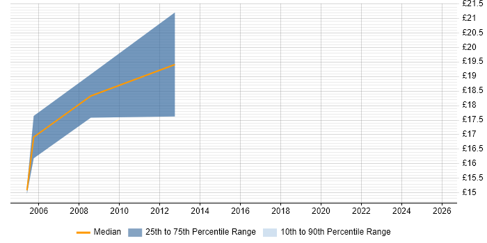 Contractor hourly rate distribution trend for jobs in Exeter citing Cisco Certification