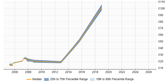 Contractor hourly rate distribution trend for jobs in Exeter citing Cisco