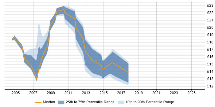 Contractor hourly rate distribution trend for jobs in Exeter citing Citrix
