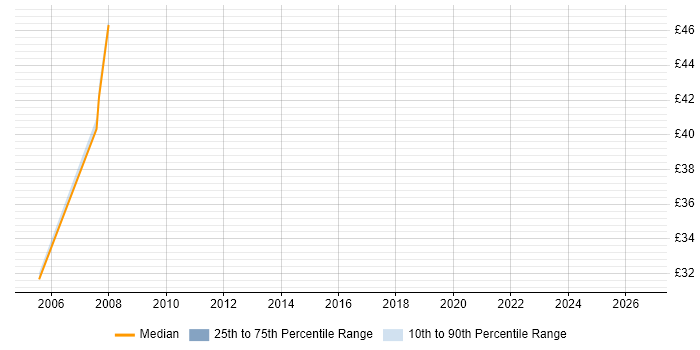 Contractor hourly rate distribution trend for jobs in Exeter citing Configuration Management