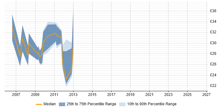 Contractor hourly rate distribution trend for jobs in Exeter citing C#