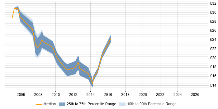 Contractor hourly rate distribution trend for jobs in Exeter citing CSS