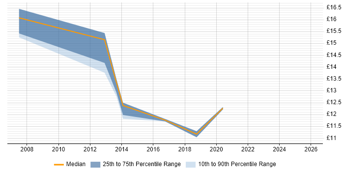 Contractor hourly rate distribution trend for jobs in Exeter citing Customer Experience
