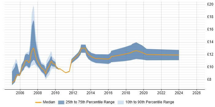 Contractor hourly rate distribution trend for jobs in Exeter citing Customer Service
