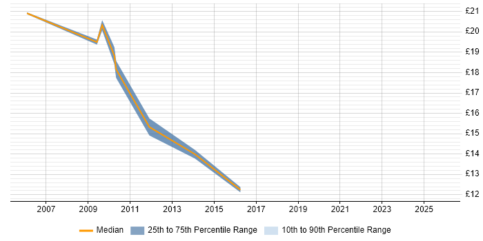 Contractor hourly rate distribution trend for jobs in Exeter citing Data Analysis